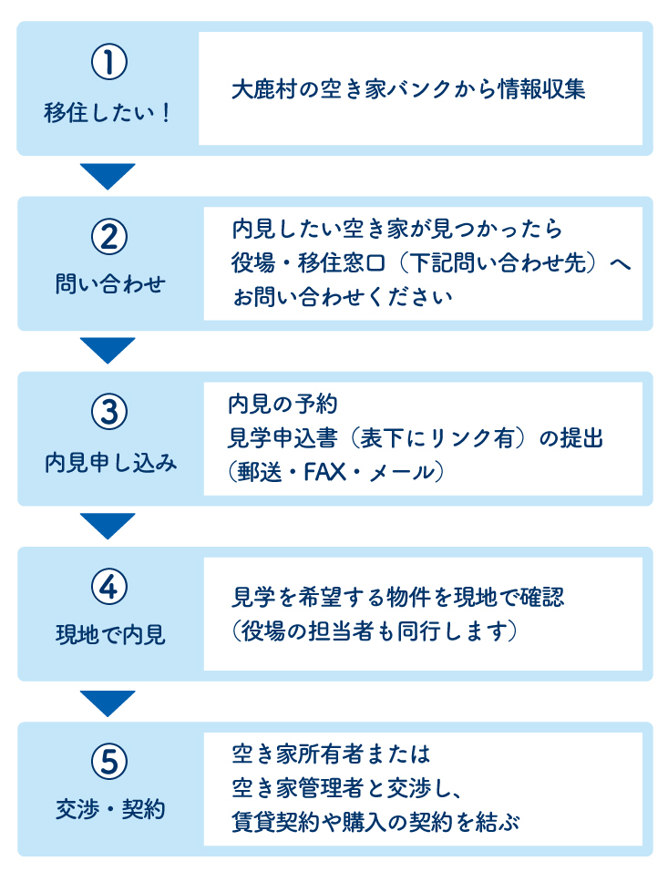 1大鹿村の空き家バンクから情報収集。
2内見したい空き家が見つかったら役場・移住窓口へお問い合わせください。
3内見の予約、見学申込書を郵送・FAX・メールのどれかで提出
4見学を希望する物件を現地で確認(役場の担当者も同行します)
5空き家所有者、または空き家管理者と交渉し、賃貸契約や購入の契約を結ぶ。