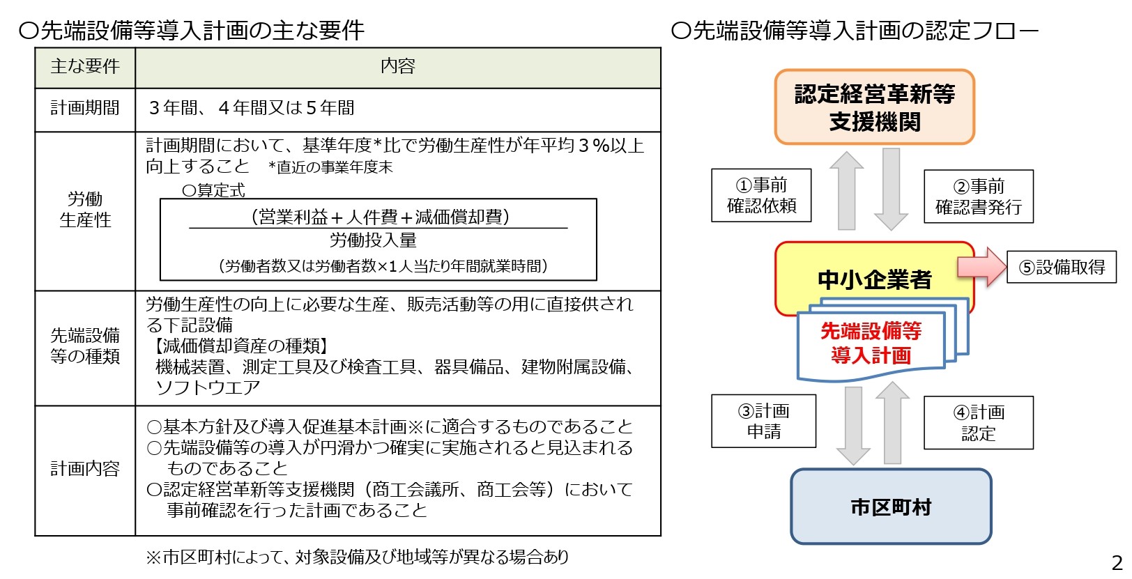 【大特価!!】 中小企業等経営強化法に基づく「先端設備等導入計画」の認定申請 政治学
